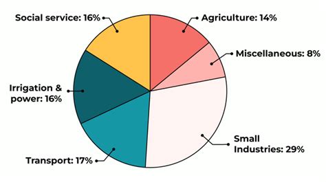 India’s Five Year Plan - GeeksforGeeks