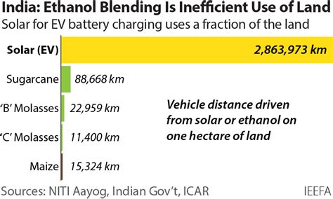 India’s ethanol roadmap off course IEEFA