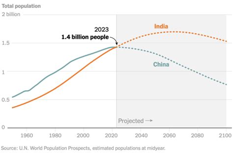 India’s population will pass China’s soon, but when exactly?