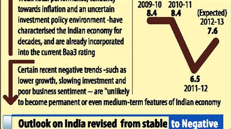 India Money Market Rate Moody