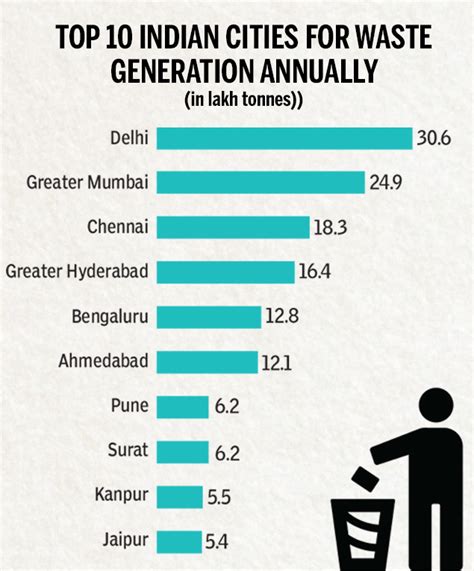 India generated 1.45 mt waste per day till Feb, only 53