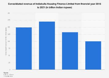 Indiabulls Housing Finance: consolidated revenue 2024 Statista