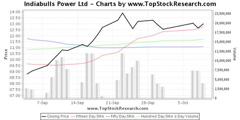Indiabulls power share price. What is the current share price of Indiabulls Real Estate Ltd today on both NSE and BSE? Indiabulls Real Estate Ltd shares are currently priced at 118.65 on NSE and 118.74 on BSE as of 2/15/2024 12:00:00 AM. Please be aware that stock prices are subject to continuous fluctuations due to various factors. 