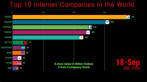 Indian Internet Company Among Top Performers in Worldwide …