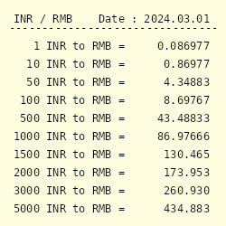 Indian Rupee to Chinese Yuan RMB - Wise