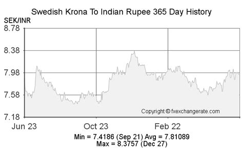 Indian Rupee to Swedish Krona Exchange Rate History For 13 …