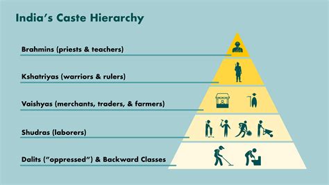 Indian Social System