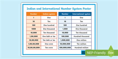 Indian and International Number System Number system Number system