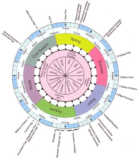 Indian festivals are based on Celestial movement of Sun around …