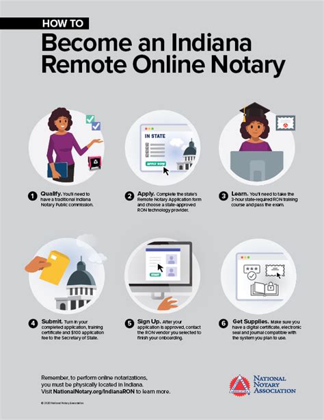 Indiana Notary Online Course
