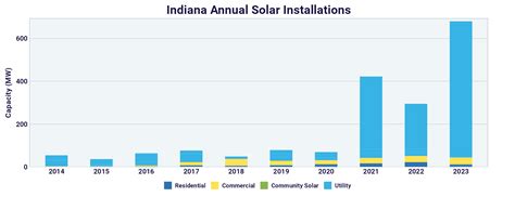 Indiana Solar SEIA