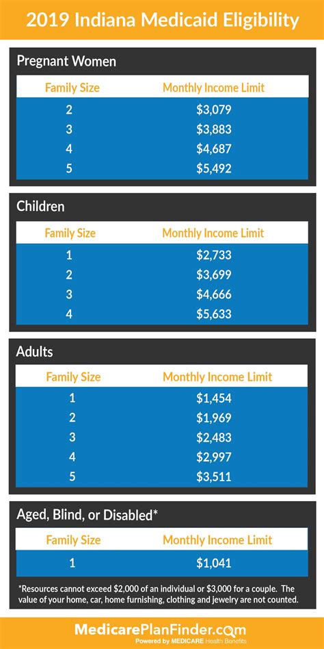 Indiana medicaid eligibility income chart. 8. $4,213. $5,268. $4,845. Additionally, to be eligible for Medicaid, you cannot make more than the income guidelines outlined below: Children up to age 1 with family income up to 146 percent of FPL. Any child age 1-5 with a family income up to 146 percent of FPL. Children ages 6- 18 with family income up to 146 percent of FPL. 