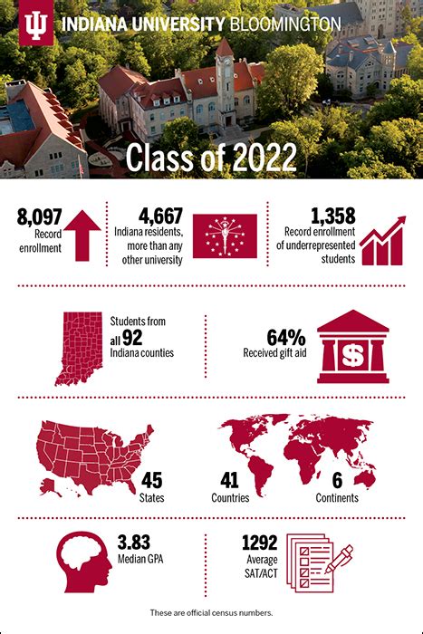 Indiana university bloomington common data set. You’ll be able to customize your path—and earn a degree both you and employers will love. At IU, there's something for everyone—even a few things you never thought possible. Check out the majors within some of our most popular fields of study or search via schools or degree type, including bachelor's degrees and undergraduate certificates. 