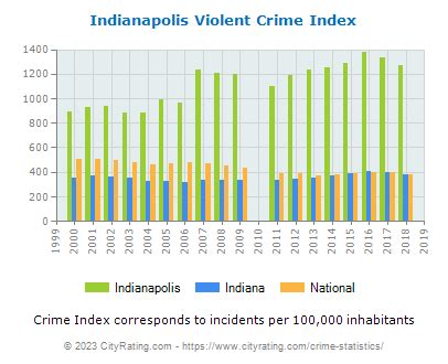 Indianapolis violent crime rate. Chicago had 771 homicides last year, compared with about 500 in 2019 and 939 in 1992, one of the city’s most violent years. There were 351 homicides last year in Los Angeles, versus 258 in 2019 ... 
