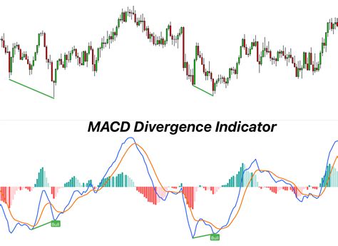 Indicador macd pdf.  MACD divergence is a valuable tool for identifying hidden weakne...