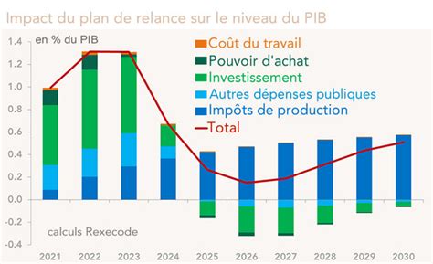 Indicateurs de suivi du plan de relance économique. - Numérotages des maisons de paris, du 15e siècle à nos jours..