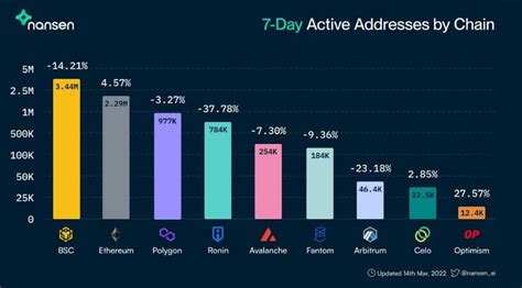 Indicator 3: On-Chain Data Analysis: Active Addresses