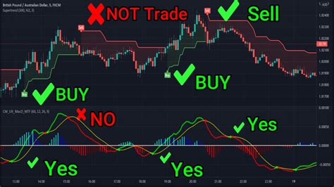 Indicator for day trading. In this article, you will learn a simple method to find quality day trades. The idea is to combine the default 14-period RSI with support/resistance zones. Our aim is to find intraday reversal setups with a high reward-to-risk … 