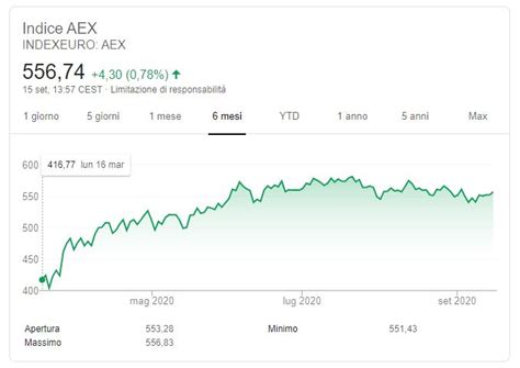 Indice AEX oggi Quotazione AEX borsa - Investing.com