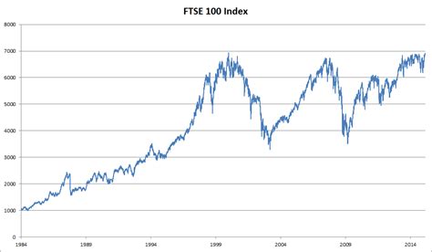 The Financial Times Stock Exchange 100 Index, also called the FTSE 100 Index, FTSE 100, FTSE, or, informally, the " Footsie " / ˈfʊtsi /, is a share index of the 100 companies listed on the London Stock Exchange with (in principle) the highest market capitalisation. The index is maintained by the FTSE Group, a subsidiary of the London Stock ... . 