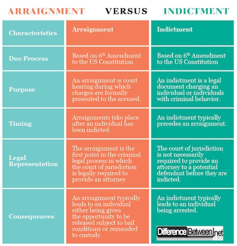 Indictment vs arraignment.  Difference Between Indictment and Arraignment De...