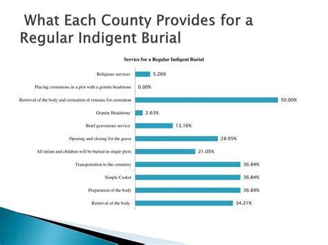 Indigent burial programs.  In most states, the county Administers state bu...