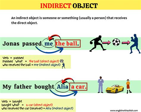 Indirect Object Definition And Examples Riset