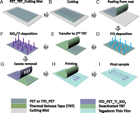 Indium Tin Oxide (ITO) serpentine ribbons on soft substrates …