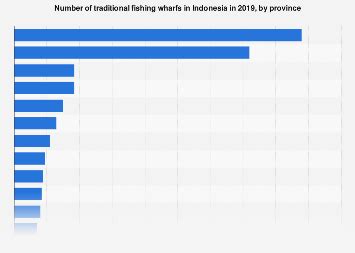 Indonesia: traditional fishing ports by province Statista