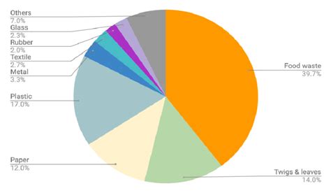 Indonesia As The Second Largest Food Waste Contributor In The …