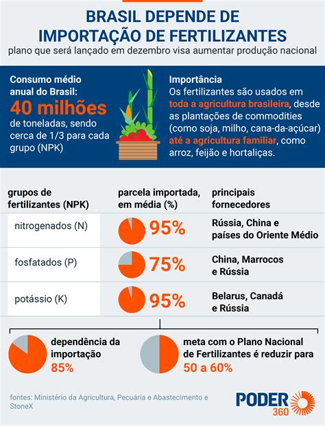 Indústria de fertilizantes fosfatados no brasil. - How to put podcasts on n81 guide file.