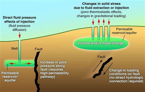 Induced Seismicity. Induced seismicity is typically defined as smaller magnitude earthquakes (3.0 or below) that are caused by changes of the stress and strain in the earth due to human activity. Although most induced earthquakes are smaller magnitude, there are several induced earthquakes that are a magnitude 4.0 or greater.