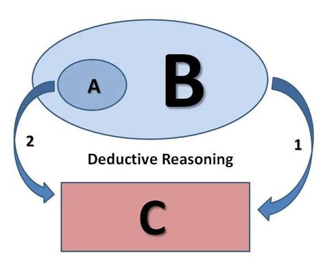 Induction和Deduction逻辑概念区别 - 哔哩哔哩