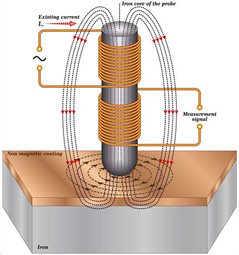 Induction heater circuit board.  That field induces electrical currents inside the m...