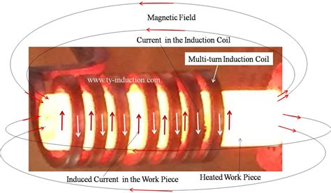 Induction heater coil.  INDUCTION definition: 1.  For the most part they contented...