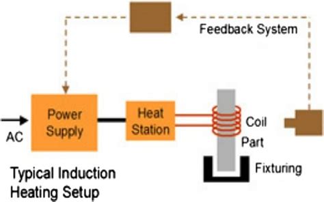 Induction heating circuit.  Learn about the components and the working principles of ...