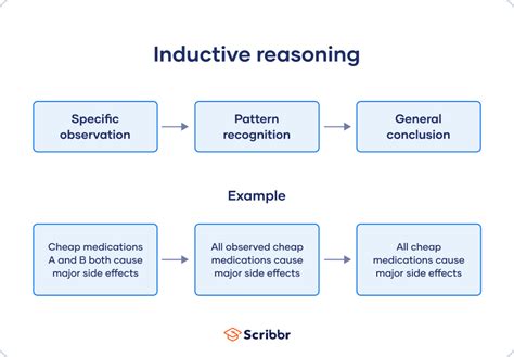 Inductive reasoning examples.  Key medical steps include Inductive reasoning lets scientists dr...