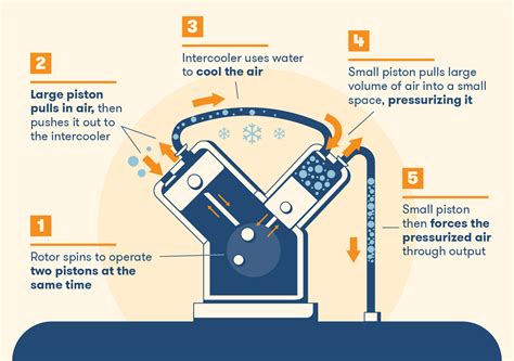 Industrial Air Compressor: How Does It Work? - ArticleCity.com