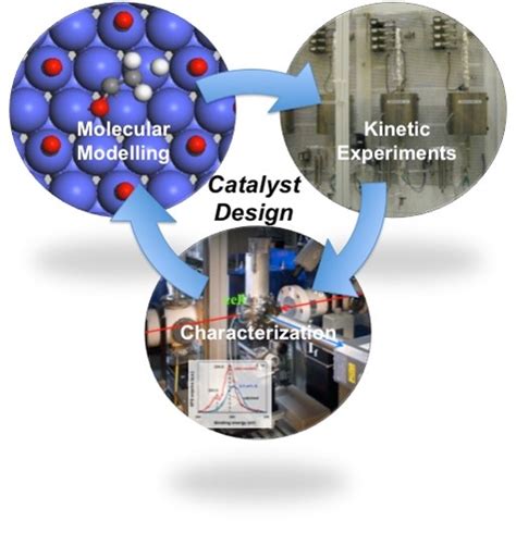 Industrial Catalysis Optimizing Catalysts And Processesindustrial Chemical Process Design