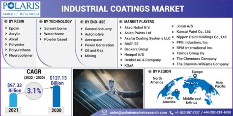 Industrial Coatings Market- Global Analysis and Forecast (2024 …