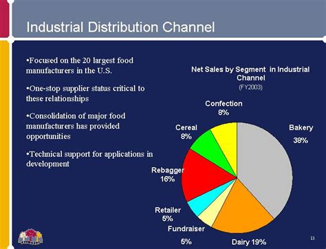 Industrial Distribution Channels