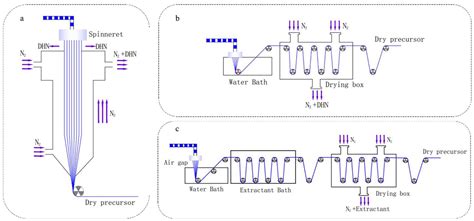 Industrial Dry Spinning Processes Algorithmic For A Two Phase Fiber Model In Airflows Springerlink