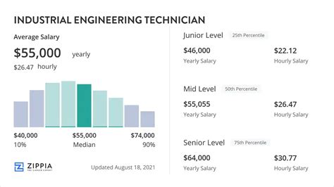 Industrial Engineering Technician Salary (March 2024)