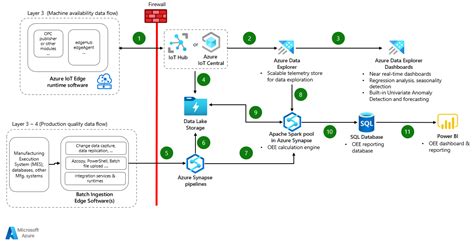 Industrial IoT transparency patterns - Azure Architecture Center