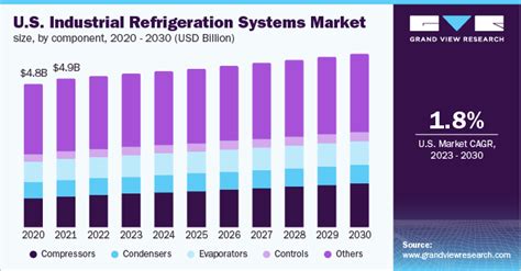 Industrial Refrigeration Systems Market Share Report, 2030