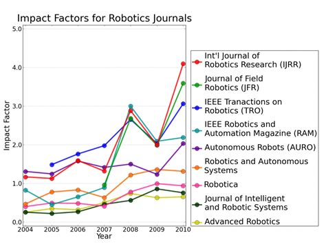 Industrial Robot Journal Impact Factor: Driving Innovation and Productivity in Manufacturing