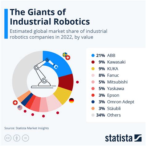 Industrial Robot Market Share: Insights and Opportunities for Business