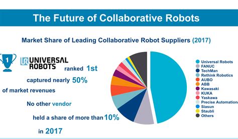 Industrial Robot Market Share by Company: Exploring the Giants of Automation