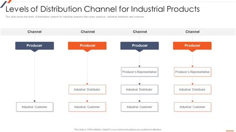 Industrial distribution channel. : 2.  Learn more.  Of, relating to, or res...