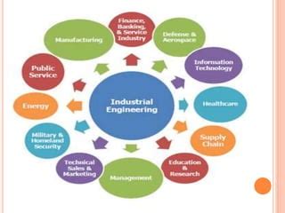 Industrial engineering 101.  UNIT I INTRODUCTION Concepts of Industrial Engineering De...